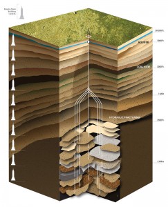 Drinking water aquifers are located in shallow zones close to the surface while well stimulation operations, such as hydraulic fracturing, take place thousands of feet below. Stimulation fluids also are contained through the use of proper well cementing and casing practices. Illustration courtesy of Energy In Depth