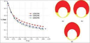 Figure 3: A completion fluid (red) displacing a drill-in fluid (yellow) in a horizontal section is simulated at different pump rates – 420 gpm (a), 500 gpm (b) and 600 (c) – due to concerns with fluid contamination.