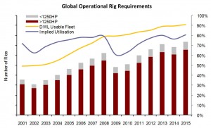 North America has experienced a steep increase in demand for high-horsepower rigs over the past five years due to rapid shale and tight-gas development. Douglas-Westwood forecasts that over 80% of newbuild demand over the coming years will be for high-hp rigs.