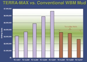 In a comparison of wells drilled in the Eagle Ford Shale play in South Texas using conventional WBM fluids versus those drilled with the Terra-Max system, the Baker Hughes fluid achieved increasingly better performance in longer intervals at reduced drilling costs.