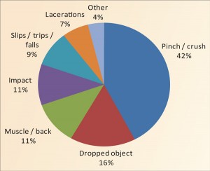 Figure 1: A total of 647 hazards were identified from 40 HAZIDs conducted, and this graph shows a percentage breakdown of the hazards types that were identified. The “pinch/crush” category had the highest frequency followed by “dropped object.”
