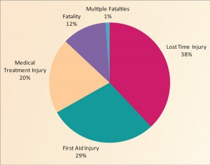 Figure 2: The hazards identified during the HAZIDS were risk-ranked based on consequence and likelihood. This graph shows that lost-time injuries were identified as being the most frequent type of injury to result from the hazards.