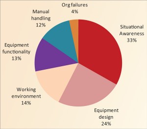 Figure 3: Situational awareness was identified in the HAZID process as the biggest cause of hazards followed by equipment design. An example of situational awareness is poor communication.