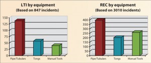 “Pipes/tubulars” is the equipment category responsible for the most LTI and recordable incidents.