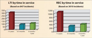 Employees with between one and five years of service had the highest number of LTIs and recordables, followed by those with six months to one year of service.