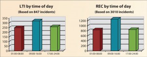 09:00-16:00 hours was the leading category in lost-time injuries and recordable incidents by time of day.