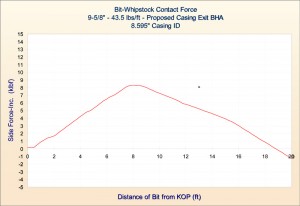 Figure 5: This graph plots the side force versus the distance of the bit from the kick-off point (KOP) for a contemporary milling BHA to be used in conjunction with a combined whipstock and sealbore diverter system.