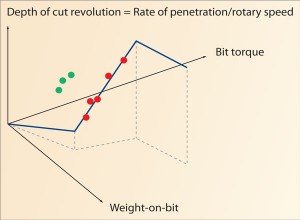 Figure 1 shows the three operating phases of the PDC bit model, each with a linear relationship among weight on bit, bit torque, and depth of cut per revolution. The red and green points represent measurements from different lithologies.