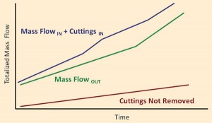 Figure 3: Data on mass flow of drilling fluid going in and out of the well can be used to calculate drilled cuttings not removed from the well.