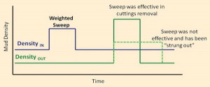 Figure 4: Return density data gathered from the meters can show if a sweep is effective and indicate sloughing or that the sweep is “strung out.” 