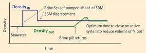 Figure 7: Coriolis meters can help operators gauge the best time to close in the system to minimize the volume of “slops” during SBM displacement. 