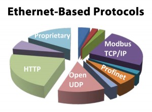 Less diversity exists for the newer Ethernet-based protocols (Figure 3). However, many proprietary systems exist. The SPE Drilling Systems Automaton Technical Section (DSATS) and the IADC Drilling Control Systems Subcommittee are working together to develop standards aimed at improving communication between drilling control systems.