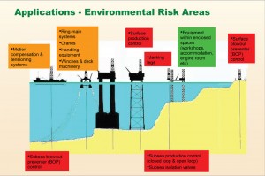 Several environmental risk areas exist onboard an offshore drilling rig. Systems that result in high levels of discharge or a high probability of entry into the sea (red) are considered to be high risk. Applications that contain relatively small lubricant volumes and from which, under fault conditions, the lubricant could not enter the sea are considered to be very low risk (green). Between these extremes are those systems that present significant risk, as anything spilled or leaked directly enters the sea (orange).