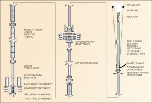 Figure 4: The well control equipment includes a lower BOP, emergency disconnect lower riser package, lower stress joint, high-pressure riser, upper stress joint, upper BOP, high-pressure spacer joint with load ring, Balfro flange and a diverter system.