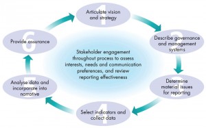 Figure 1:  The “Oil and Gas Industry Guidance on Voluntary Sustainability Reporting” breaks the accounting process into six steps and encourages reporting based on a materiality process and stakeholder expectations. The guidance can be used by any company specifically involved in drilling, well servicing, oilfield manufacturing or other rig-site services.