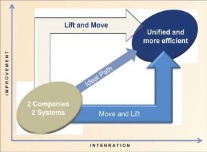 Figure 1: A “move and lift” approach was used to bring two companies’ management systems together when Transocean merged with GlobalSantaFe in 2008. The second phase of this approach, the“lift,” calls for the best of both management systems to be incorporated. 