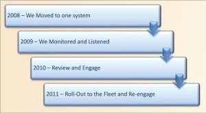 Figure 2:  The timeline from the start of the HSE lift process to the end of 2011 takes into account the need to engage the work force, collect feedback, analyze the trends and formulate information into a new management system.