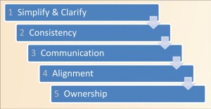 Figure 3: Five distinct steps to gaining ownership of a management system were established to create interest, get employee buy-in of a new QHSE management system and embed it into the company.