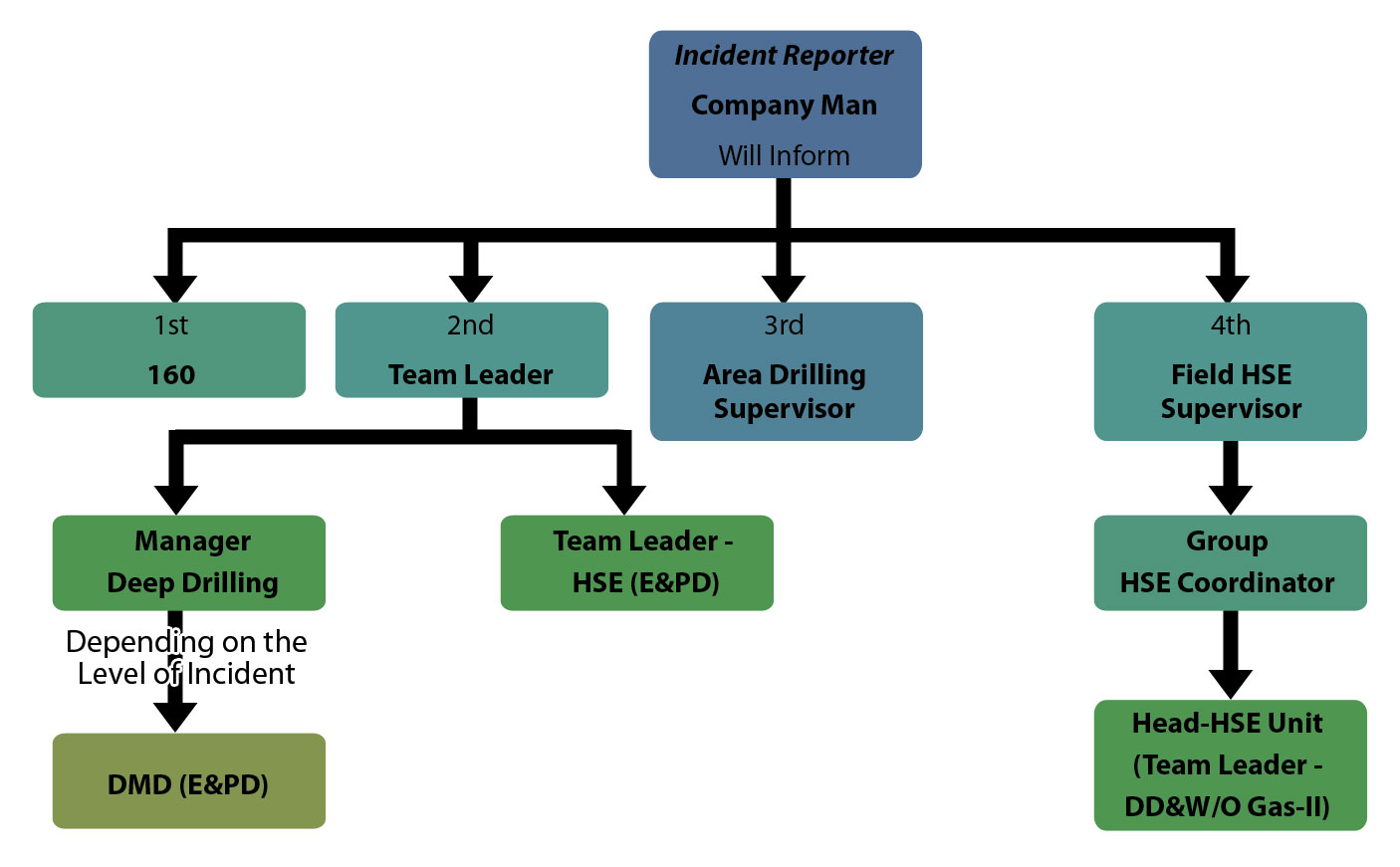 Accident Reporting Procedure Flow Chart