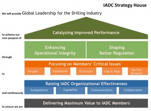 IADC’s strategy house outlines the organization’s approach to meet the needs and expectations of its members.