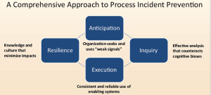 Leaders in the drilling industry must recognize organizational safety as a whole, understand how it must be managed and identify where it tends to break down in order to take the next step in preventing catastrophic events. Specific practices relevant to prevention should be adopted, such as anticipation, inquiry, execution and resilience.
