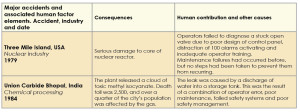 Figure 6: Three Mile Island and Union Carbide Bhopal are two major accidents with acknowledged human error as contributors. These usually manifest themselves as unintentional actions by workers due to incompatibility.