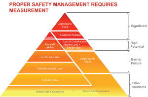 At the end of 2011, Shell’s Wells group began recording process safety incidents, similar to how personal safety incidents are recorded. To increase awareness, process safety is included in daily HSE meetings. In 2012, Shell launched a campaign to explain what process safety entails and how an individual can improve safety performance through his or her actions.