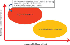 Figure 1: Personal safety and major accident risks are separate issues that cannot be addressed in the same manner. Personal safety programs alone can’t effectively manage major accident hazards and risks, as evident in previous major accidents like those that occurred in 1984, 1988 and 2010.