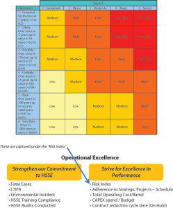 Figure 4: Any risk that could adversely affect achievement of KOC’s overall business strategies and the associated actions are individually tracked through the Enterprise Risks Register risk-ranking matrix.