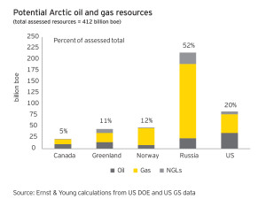 The Arctic is estimated to hold roughly 13% of the world’s undiscovered oil reserves and as much as 30% of the world’s undiscovered natural gas reserves.