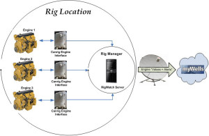  FuelTool is one of several modules included on Canrig Drilling Technology’s  RigWatch instrumentation platform that generates and distributes real-time drilling information. The technology allows rig personnel to monitor and manage all the engines running on a rig so they can adjust the number of engines required based on data that can be viewed on computer screens on the rig.