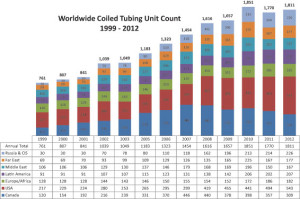 The overall worldwide coiled-tubing unit count has increased year over year in the past decade, especially in the US. In North America, coiled tubing is being used in most horizontal wells to mill frac plugs or clean up after stimulations, Brian Schwanitz, ICoTA senior co-chairman and Welltec vice president, said. Courtesy of International Coiled Tubing Association