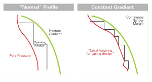 Figure 1: The narrow margin between the pore pressue and fracture gradient in deepwater wells requires multiple casing strings to be set.