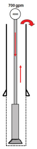 Figure 3: When drilling, mud circulation applies pressure to the wellbore from the dynamic friction necessary to push the mud from the well. The equivalent circulating density of the mud that results is greater than the static mud weight.