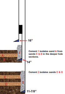 Figure 4: Cement and casing work togther as barriers, with cement between formations behind a casing string preventing cross flow.