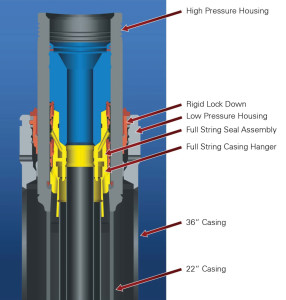 Figure 6: The effectiveness of the subsea wellhead, casing hangers and wellhead seals can be compromised if the seal does not lock into place.