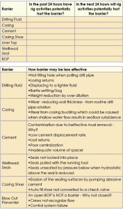 Table 1 (top) provides an example check sheet to help assess the effectiveness of various barriers and the well control status. Table 2 (bottom) shows how those various barriers can be negatively impacted by operations.