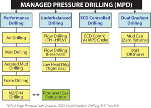 Figure 1 shows the nomenclature associated with the different techniques of managed pressure drilling and simplifies how they can be pictured under one umbrella. The overall  premise of MPD is to successfully drill a well by reducing NPT, whether in the form of ROP, additional casing strings, mud weight control, ballooning or lost circulation. 