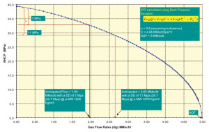 Figure 2: A nodal analysis can use IPR and mud weight in an MPD well to predict the expected volume of influx.