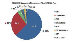 E&P will take up the biggest portion of Petrobras’ 2013-2017 Business and Management Plan budget, at US $147.5 billion, or 62% of the total $236.7 billion.