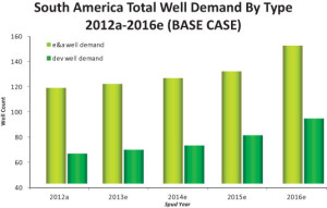In a report by Quest Offshore Resources, exploration well demand in South America is exponentially higher than development well demand. For both types of wells, demand is expected to increase at least until 2016, with total well numbers reaching over 800 between 2013 and 2016. Source: Quest Deepwater Drilling Analysis – January 2013