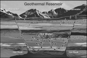 Geothermal energy is potentially a limitless renewable resource. However, drilling for the deep resources can be more risky than oil and gas drilling. (Source: Geothermal Education Office)