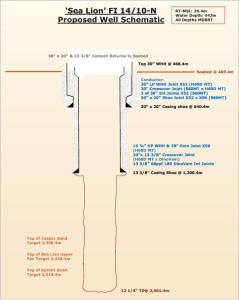 Figure 4: After a first round of wells were drilled by Desire and Rockhopper in the NFB, the well design was revised. Hole conditions and leak-off tests were good enough to continue drilling the 12 ¼-in. hole to TD after setting 13 3/8-in. casing.