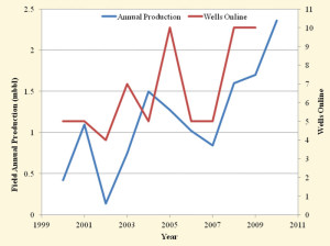 . Figure 6 In the past decade, the Donelson West field has seen in an upward trend in production and the number of wells online. After 2007, production steadily increased from less than 1,000 bbls/year to approximately 2,500 bbls/yr.  