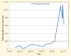Figure 7 : Monthly oil production for the field shows the step-change in production rates with new wells and the workovers of the old wells. 