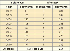 Table 2 : After the radial jet drilling (RJD) workovers, production from the old wells consistently reached the range of 250 bbls/month for nine months. Before RJD, from 2008 to 2010, the field averaged 157 bbls/month.
