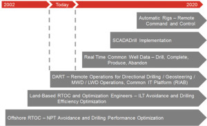 Shell is expanding its DART centers to cover a wider range of activities and operations. The company’s roadmap for DART aims to take the idea from its current scope all the way to full-scale implementation of supervisory control and data acquisition (SCADA) systems and the deployment of automated rigs.