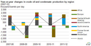 This EIA chart shows how crude oil and condensate production has changed year on year since 2007.