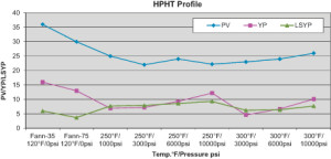 Figure 1: The final IEF was evaluated under HPHT condition, where it was observed that the LSYP was similar to YP and, at times, even higher. 