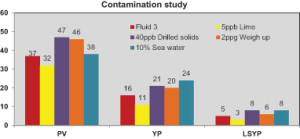 Figure 2: The 12-ppg salt-free, LGS-free, organoclay-free IEF was subjected to a contamination study. A decrease was observed in PV, YP and LSYP for the lime; for all other contaminants, an increase in rheological properties was observed. 